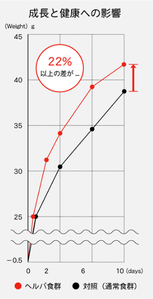 成長と健康への影響-グラフ