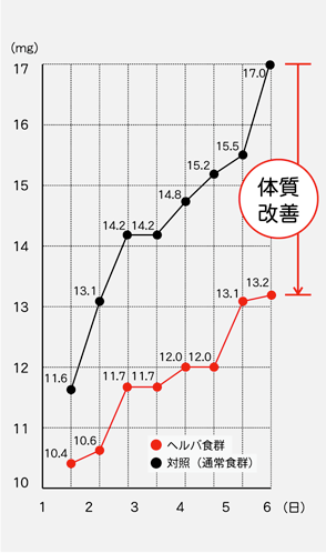 体質改善ーグラフ