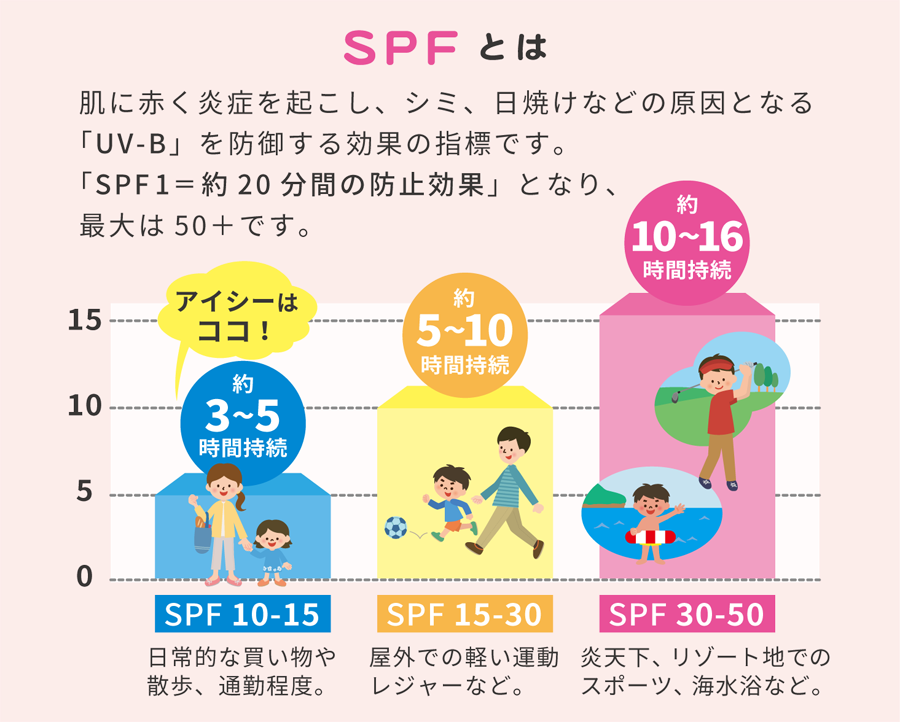 SPFとは